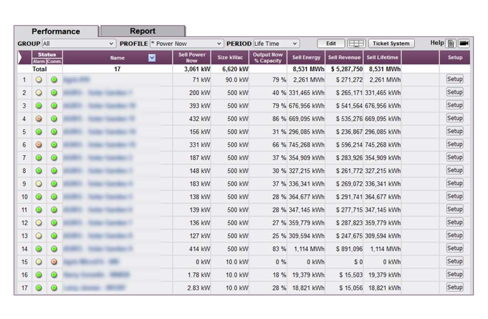 Performance report for 17 solar sites showing metrics like sell power now, output %, energy, revenue, and lifetime energy.